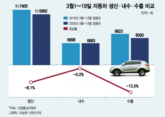 3월 1~19일 자동차 생산 내수 수출 비교./그래픽=이승현 디자인기자