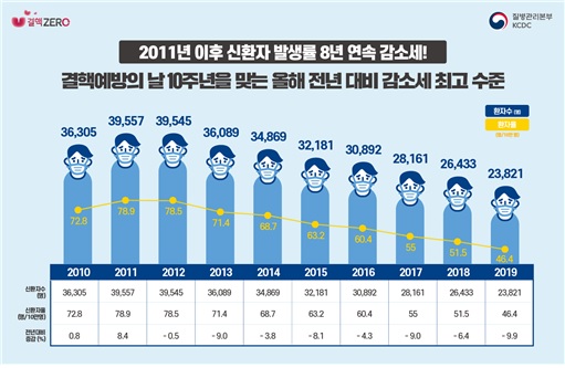 연도별 결핵 환자 추이/사진제공=질병관리본부