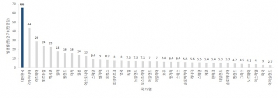 OECD 회원국 중 발생률 1위/사진제공=질병관리본부