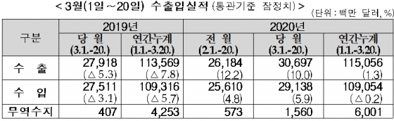 /자료=관세청