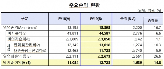 2019년 저축은행 주요 손익 /표=금융감독원