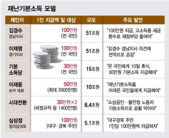 너도나도 재난수당…5년전 '청년수당 갈등' 피한 이유