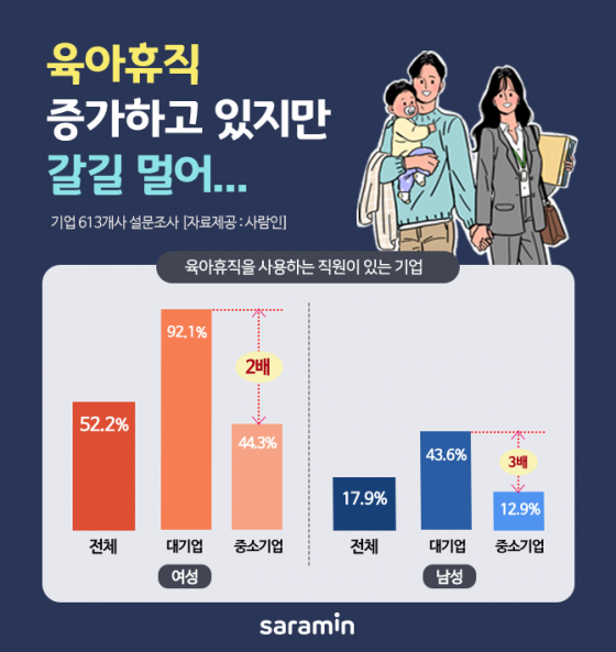 육아휴직, 늘고 있다지만…女52.2%·男17.9% 불과