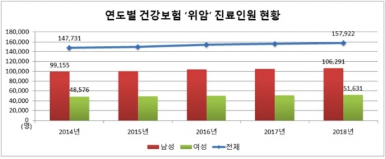 '위암', 男환자 67.3%…女보다 2.1배 많아