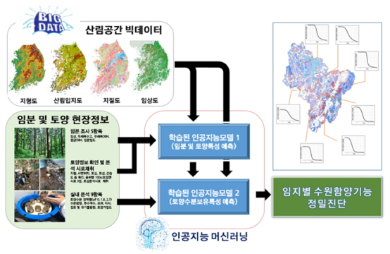 국립산림과학원이 개발한 '산림의 수원함양기능 정밀진단기술' 개념도./자료제공=산림청 국립산림과학원