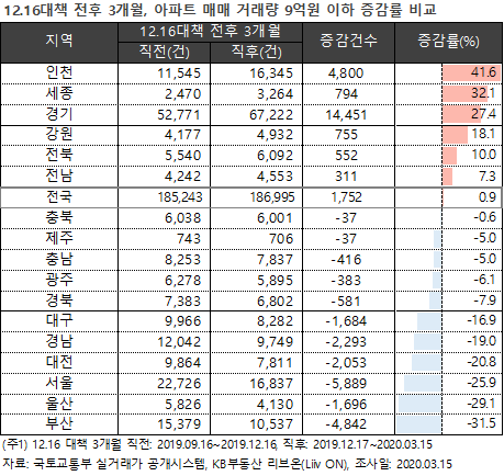 9ʰ Ʈ ŷ 61%顦"߰ " - Ӵ