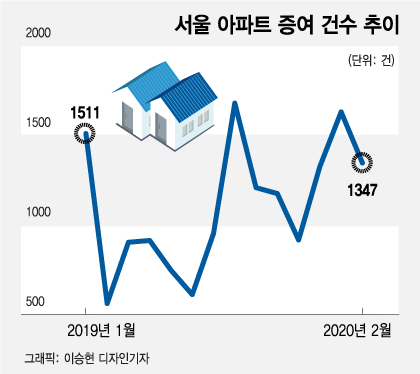 "비싼집 급히 안팔고 물려준다"…서울 아파트 증여 확산