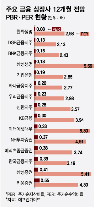 '역대급 저평가' 금융株…투자자들은 외면
