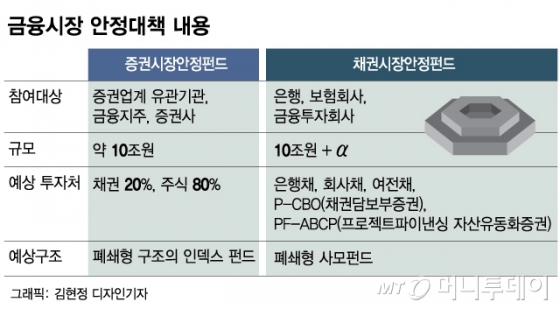 윤곽 드러내는 증안펀드·채안펀드…'돈맥경화' 뚫릴까