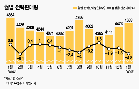 월별 전력판매량./그래픽=유정수 디자인기자