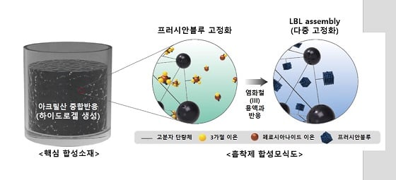 고효율 방사성세슘 제거용 합성모식도/사진=건설연