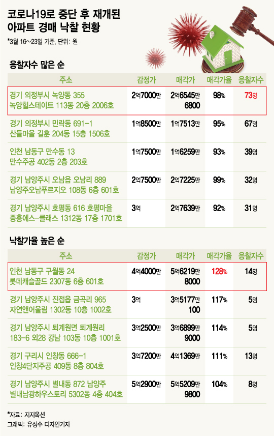 코로나19 경매 재개 이후 수도권 아파트 낙찰 현황
