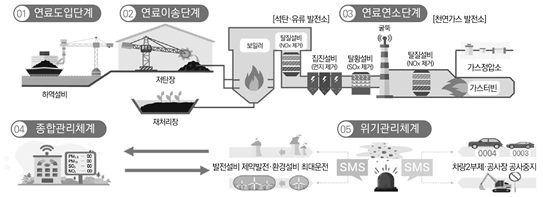 한국남부발전의 미세먼지 배출관리도./사진제공=한국남부발전