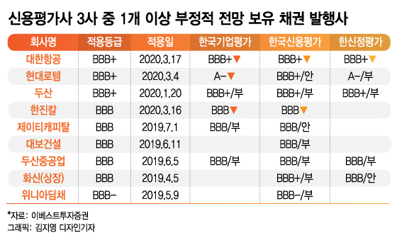 "신용등급 떨어질라...." 회사채 발행 기업들 '긴장' - 머니투데이