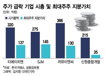 강남아파트 2~3채면 상장사 산다…폭락장 '헐값'된 경영권