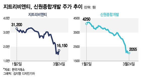 강남아파트 2~3채면 상장사 산다…폭락장 '헐값'된 경영권