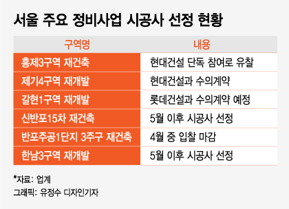 서울 재건축·재개발 수주전도 '부익부빈익빈'
