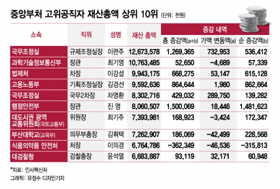 [공직자 재산공개]중앙부처 재산 1위 이련주 126억…집·상가 등 부동산만 98억