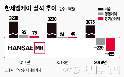 '주가 1/10토막' 한세엠케이,"경영진 무보수로 일해라"