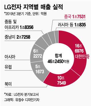코로나19로 아우성인데 LG전자의 흔들리지 않는 저력