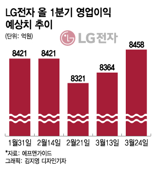 코로나19로 아우성인데 LG전자의 흔들리지 않는 저력