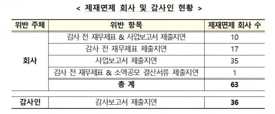 '코로나19' 어려움 인정…63개사 사업·감사보고서 지연해도 제재 면제