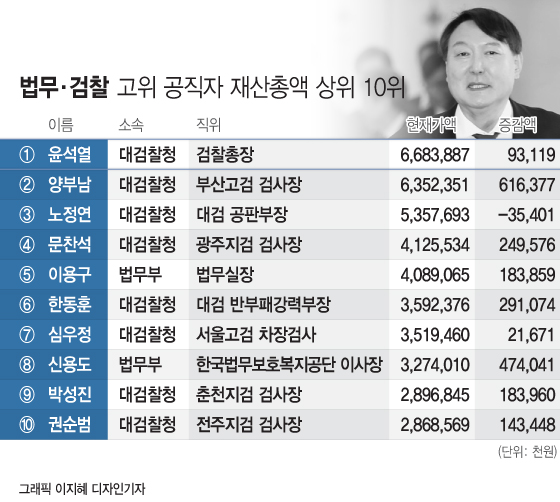 [공직자 재산공개]법무·검찰 고위공직자 Top10 들여다보니… 머니투데이