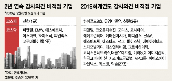 감사의견 '거절' 봇물…상폐 쏟아지나