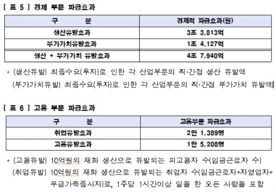 도시개발 파급효과/사진= 국토부