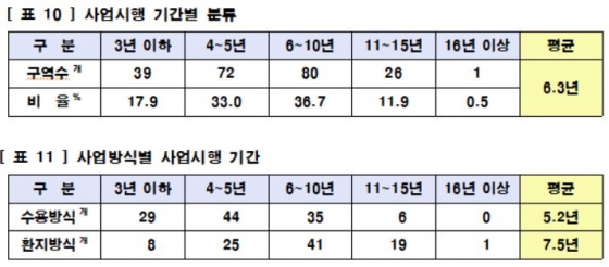 사업 소요기간/사진= 국토부