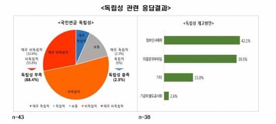 법·경제 전문가 90.7% "국민연금의 기업 경영개입 반대"
