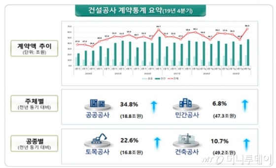 작년 건설공사계약 226.9억원..전년대비 3.6% 증가