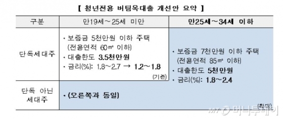 연 1.8% 금리 '청년전세대출', 만 34세 이하도 받는다