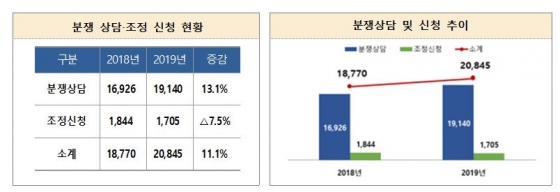 ICT분쟁조정신청 추이/ 자료=과기정통부