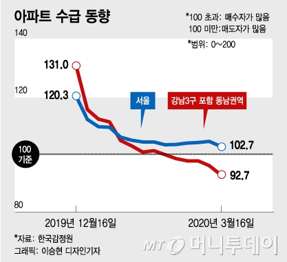 '급매'만 기다린다…서울 아파트값 2주째 제자리
