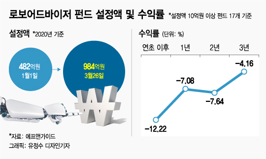 "AI, 펀드 운용 성적…사람보다 한 수 위네"
