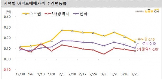 /자료=KB부동산 리브온