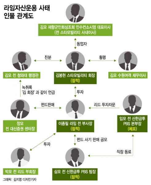 '라임 투자 도운 대가로 억대 수수' 신한금투 전 임원에 영장청구