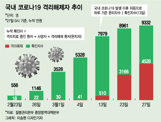 코로나19 누적 확진자 중 절반 '완치'…해외입국·집단감염 변수