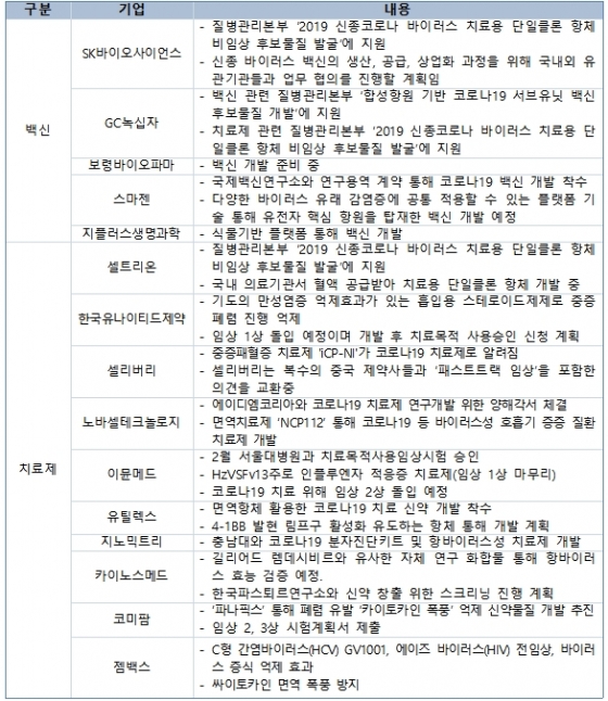 이달 초 기준 국내 제약·바이오 업체 코로나19 치료제 및 백신 개발 현황/사진=한국제약바이오협회