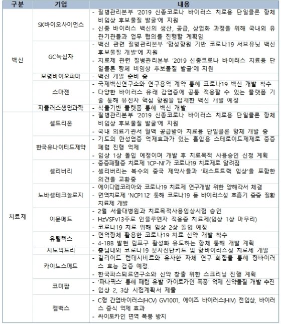 이달 초 기준 국내 제약·바이오 업체 코로나19 치료제 및 백신 개발 현황/사진=한국제약바이오협회