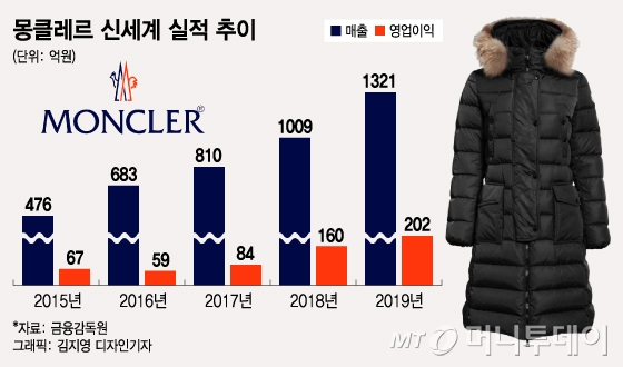 '국민패딩'된 몽클레르(MONCLER)…따뜻한 겨울에도 매출 '쑥'