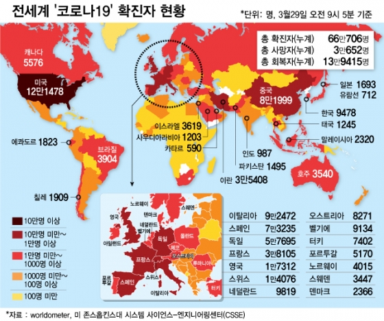 전세계 코로나 확진 66만 명…伊 사망 1만 넘어