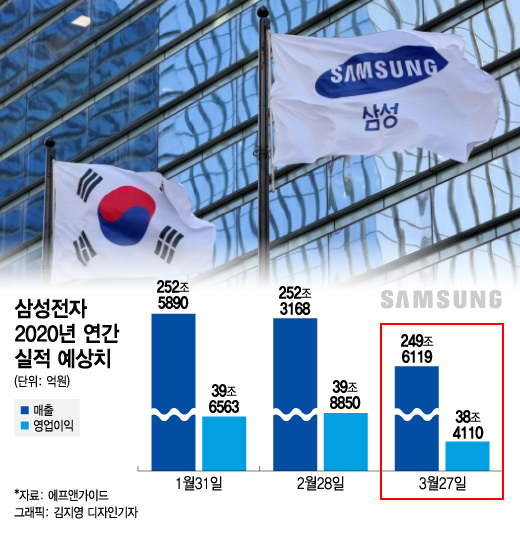 반도체 굳건하지만…3중 쇼크에 떠는 삼성전자