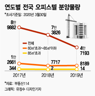 아파트 꿈꾸던 오피스텔, 헌재 결정에 '패닉'