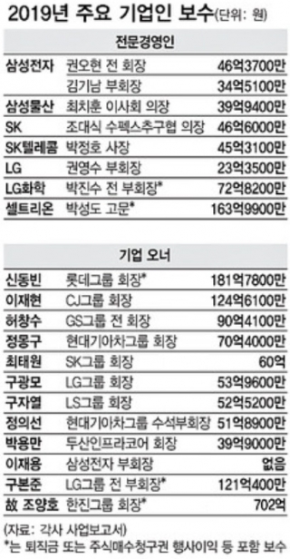삼성전자에서 SK로…'2300만원' 차이로 바뀐 샐러리맨 연봉킹