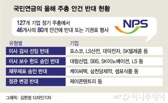 국민연금은 '종이 호랑이'?…발톱 숨겼다
