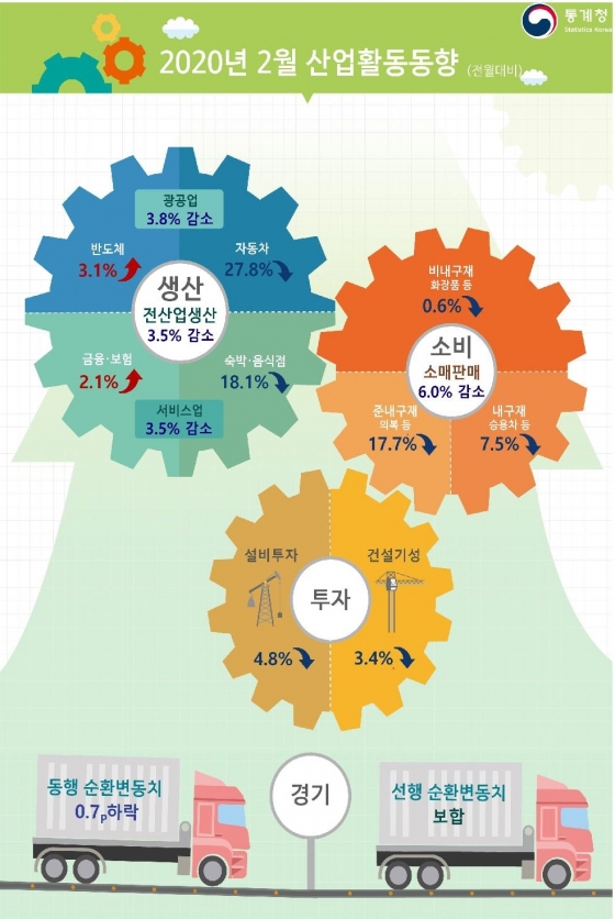 코로나19의 영향으로 2월 생산·소비·투자가 4개월만에 동반 감소했다. /사진=통계청