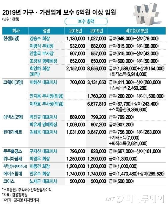 중견가전·가구 '연봉킹' 최양하 한샘 회장 86억원