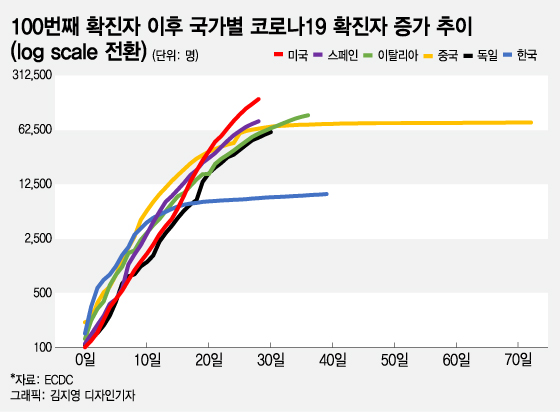 한국·중국 모델 벗어난 미국, 코로나19 예측도 못한다